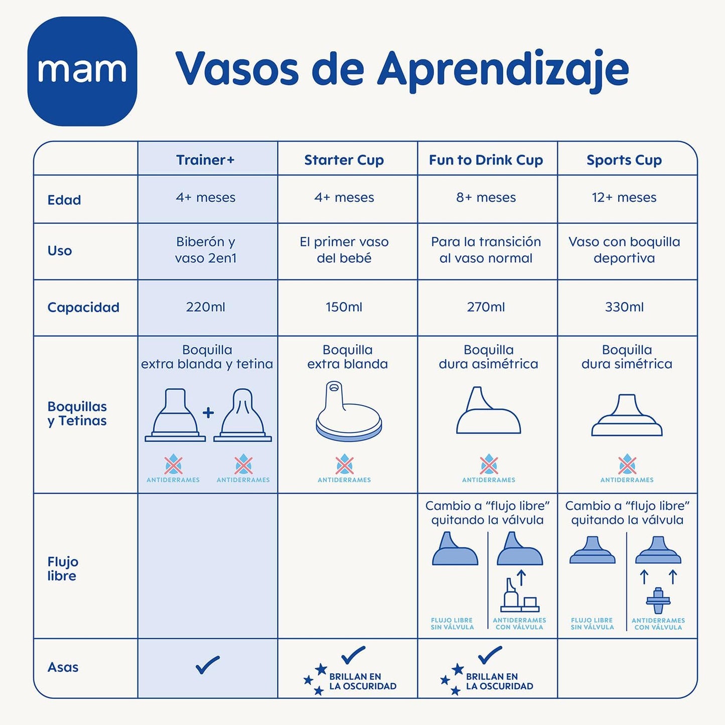Vaso de Entrenamiento MAM Trainer  220ml 4m+